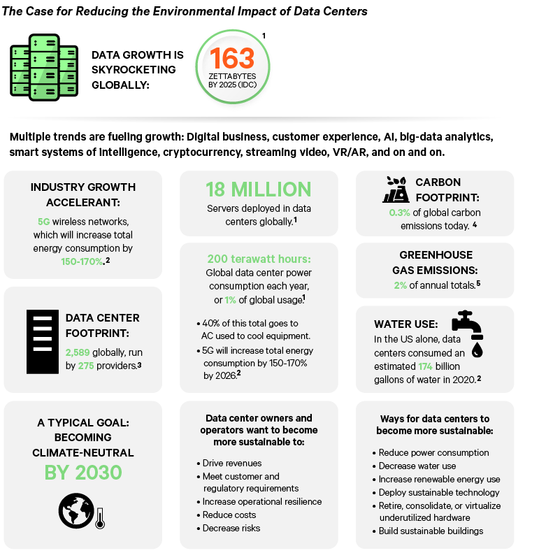 Graphic for the Case of Developing Data Center Sustainability